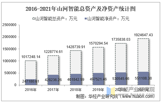 2016-2021年山河智能总资产及净资产统计图