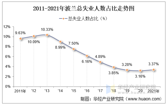 2011-2021年波兰总失业人数占比走势图