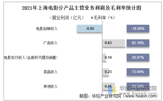2021年上海电影分产品主营业务利润及毛利率统计图
