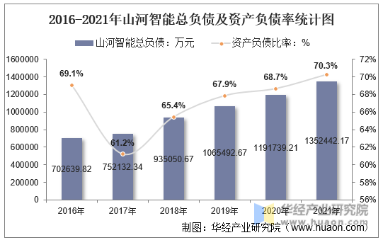 2016-2021年山河智能总负债及资产负债率统计图