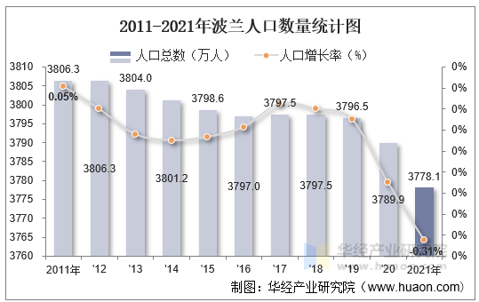 2011-2021年波兰人口数量统计图