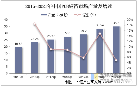 2015-2021年中国PCB铜箔市场产量及增速