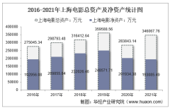 2021年上海电影（601595）总资产、总负债、营业收入、营业成本及净利润统计