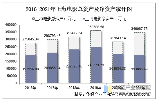 2016-2021年上海电影总资产及净资产统计图