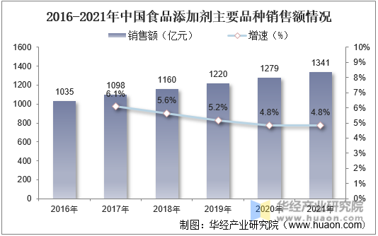 2016-2021年中国食品添加剂主要品种销售额情况