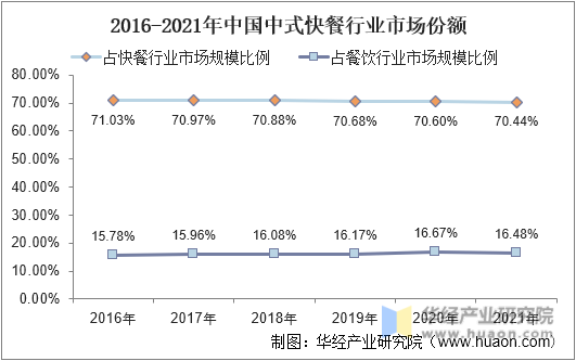 2016-2021年中国中式快餐行业市场份额