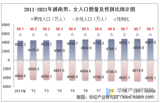 2011-2021年越南男、女人口数量及性别比统计图