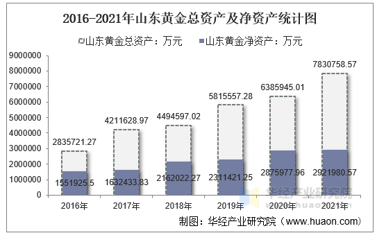 2016-2021年山东黄金总资产及净资产统计图