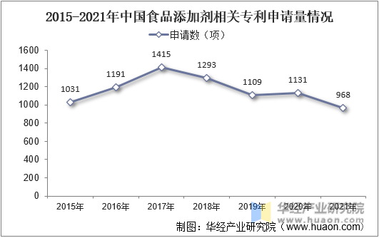 2015-2021年中国食品添加剂相关专利申请数量情况