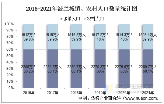 2016-2021年波兰城镇、农村人口数量统计图