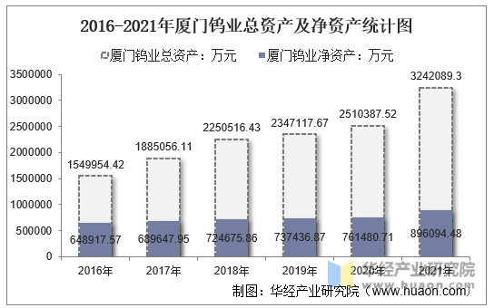 2016-2021年厦门钨业总资产及净资产统计图