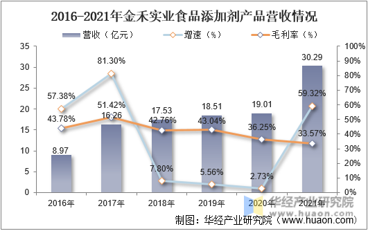 2016-2021年金禾实业食品添加剂产品营收情况