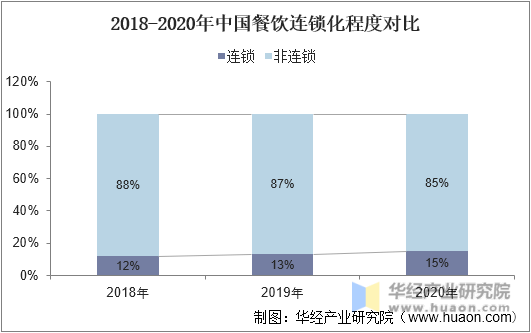 2018-2020年中国餐饮连锁化程度对比