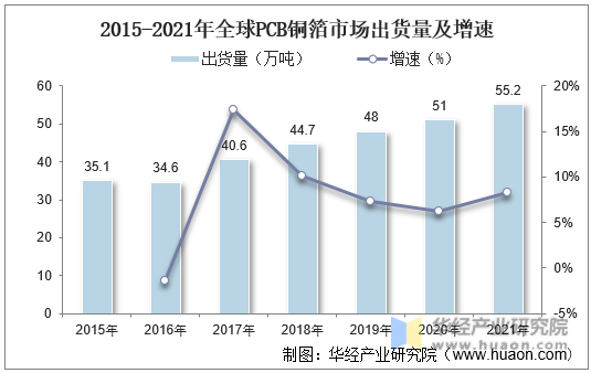 2015-2021年全球PCB铜箔市场出货量及增速