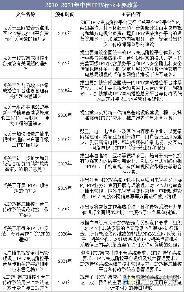 2010-2021年中国IPTV行业主要政策
