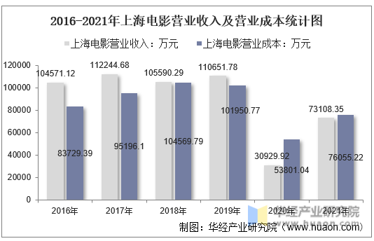 2016-2021年上海电影营业收入及营业成本统计图