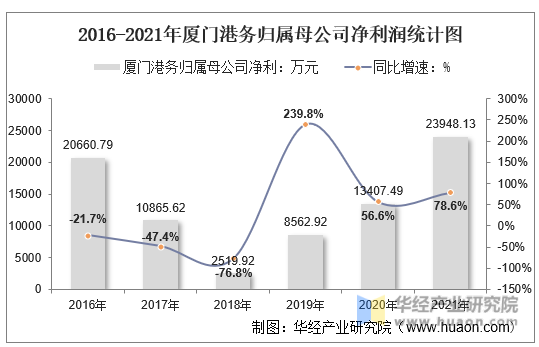 2016-2021年厦门港务归属母公司净利润统计图