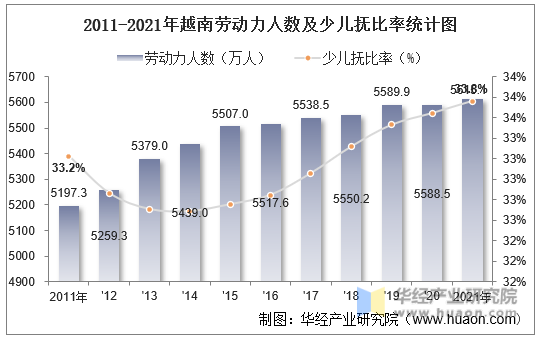 2011-2021年越南劳动力人数及少儿抚比率统计图