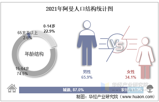 2021年阿曼人口结构统计图