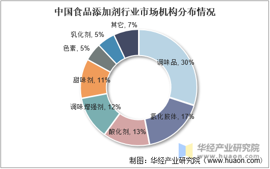 中国食品添加剂行业市场机构分布情况
