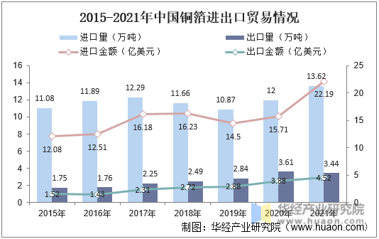 2015-2021年中国铜箔进出口贸易情况