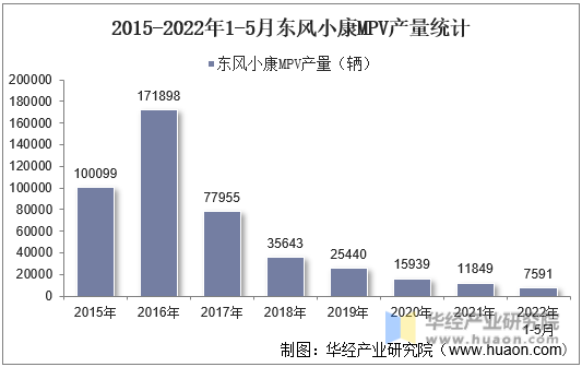 2015-2022年1-5月东风小康MPV产量统计