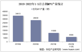 2022年5月吉利MPV产销量、产销差额及各车型产销量结构统计分析