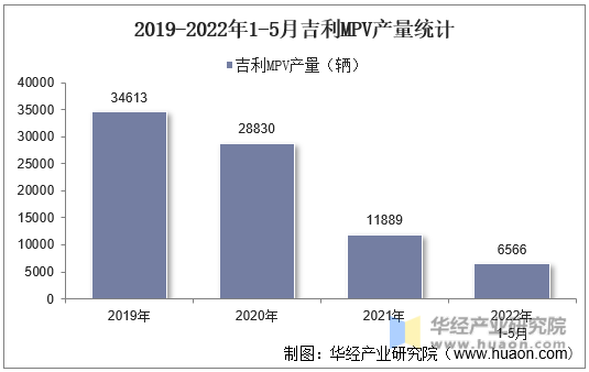 2019-2022年1-5月吉利MPV产量统计
