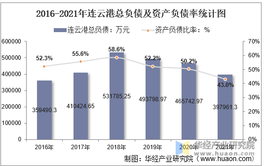2016-2021年连云港总负债及资产负债率统计图