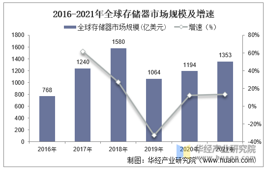 2016-2021年全球存储器行业市场规模及增速