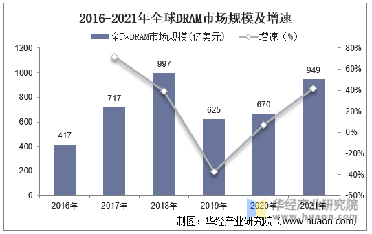 2016-2021年全球DRAM市场规模及增速