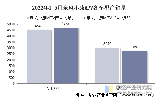 2022年1-5月东风小康MPV各车型产销量