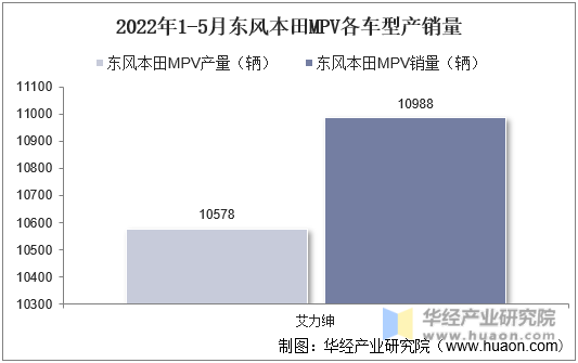 2022年1-5月东风本田MPV各车型产销量