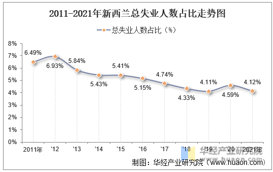 2011-2021年新西兰总失业人数占比走势图