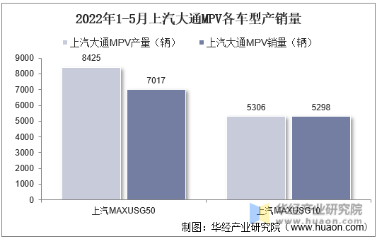 2022年1-5月上汽大通MPV各车型产销量