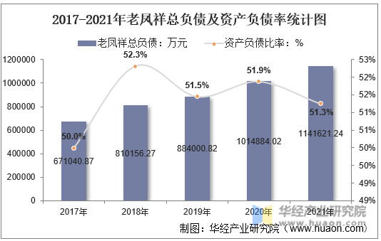 2017-2021年老凤祥总负债及资产负债率统计图