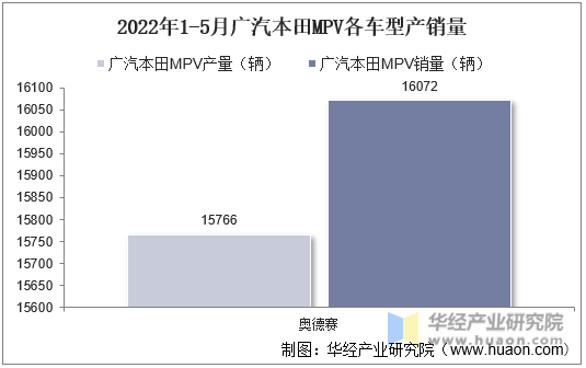 2022年1-5月广汽本田MPV各车型产销量