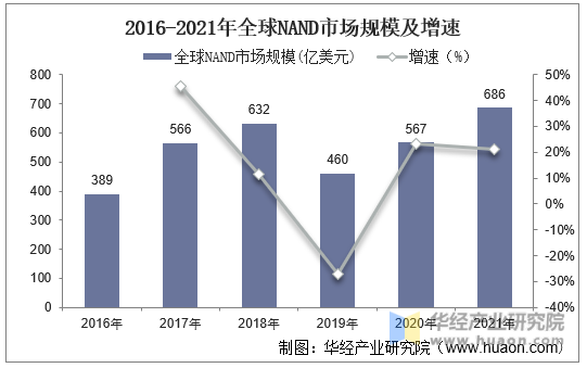 2016-2021年全球NAND市场规模及增速