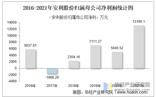 2016-2021年安利股份归属母公司净利润统计图