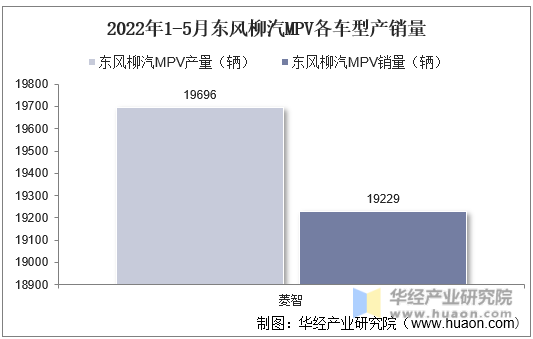 2022年1-5月东风柳汽MPV各车型产销量