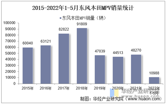 2015-2022年1-5月东风本田MPV销量统计