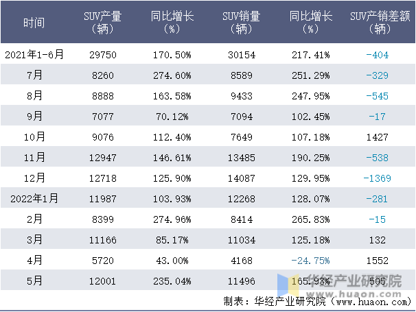 2021-2022年1-5月重庆理想SUV月度产销量情况统计表