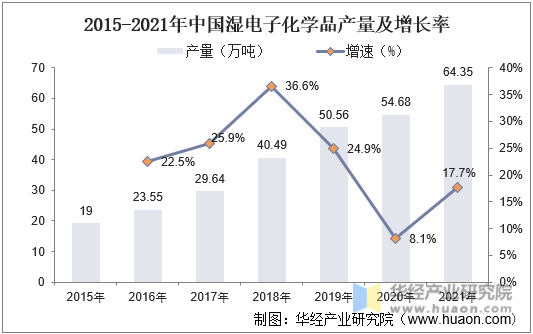 2015-2021年中国湿电子化学品产量及增长率
