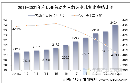 2011-2021年利比亚劳动力人数及少儿抚比率统计图