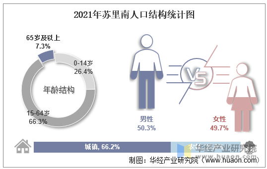2021年苏里南人口结构统计图