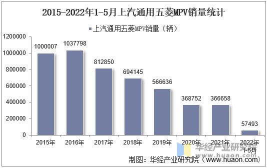 2015-2022年1-5月上汽通用五菱MPV销量统计
