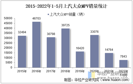 2015-2022年1-5月上汽大众MPV销量统计