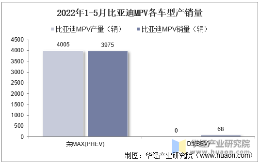 2022年1-5月比亚迪MPV各车型产销量