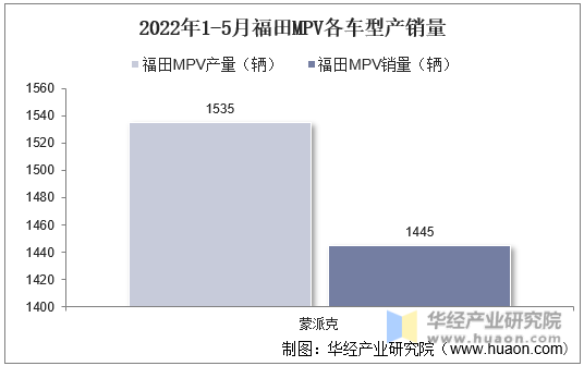2022年1-5月福田MPV各车型产销量
