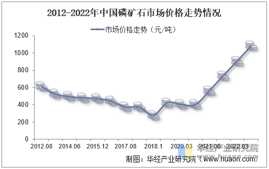 2012-2022年中国磷矿石市场价格走势情况